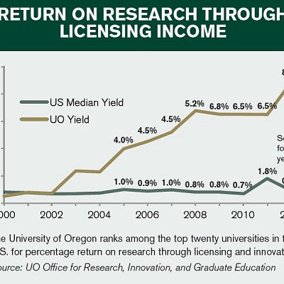 Chart of return on research through licensing income