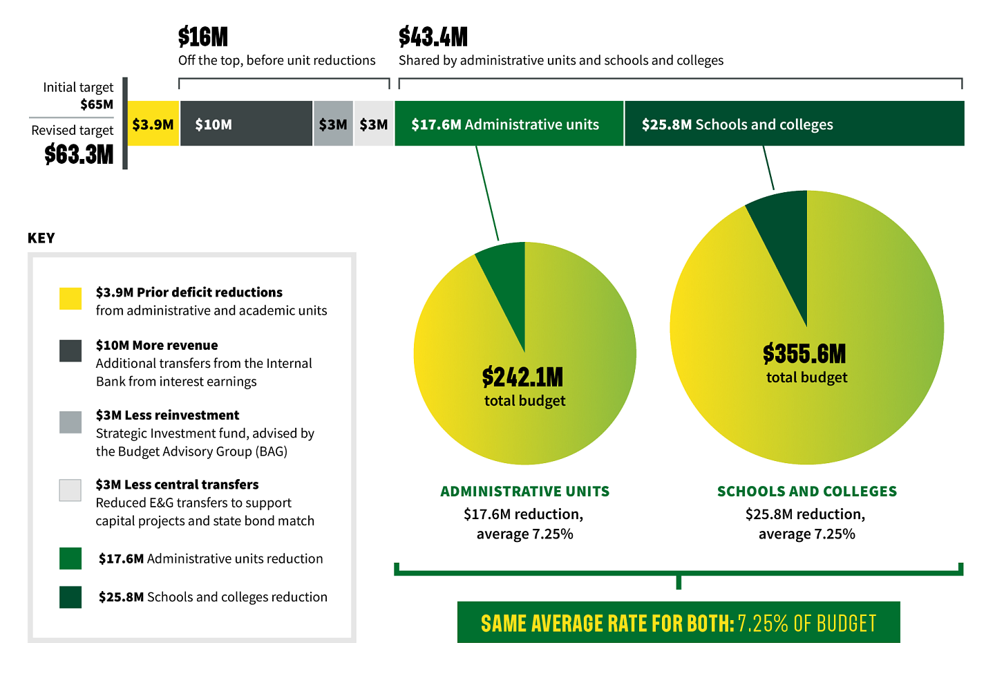 Budget graphic showing UO’s revised $63.3 million target, down from $65 million: $3.9 million in prior reductions, $10 million in additional revenue, $3 million less reinvestment and $3 million less in central transfers, plus $43.4 million in unit reductions. Administrative units will reduce $17.6 million from a $242.1 million budget, and schools and colleges will reduce $25.8 million from a $355.6 million budget. Both groups face the same average reduction rate of 7.25% proportional to their budgets.